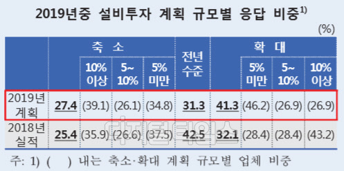 2019년중 설비투자 계획 규모별 응답 비중. 한국은행 제공